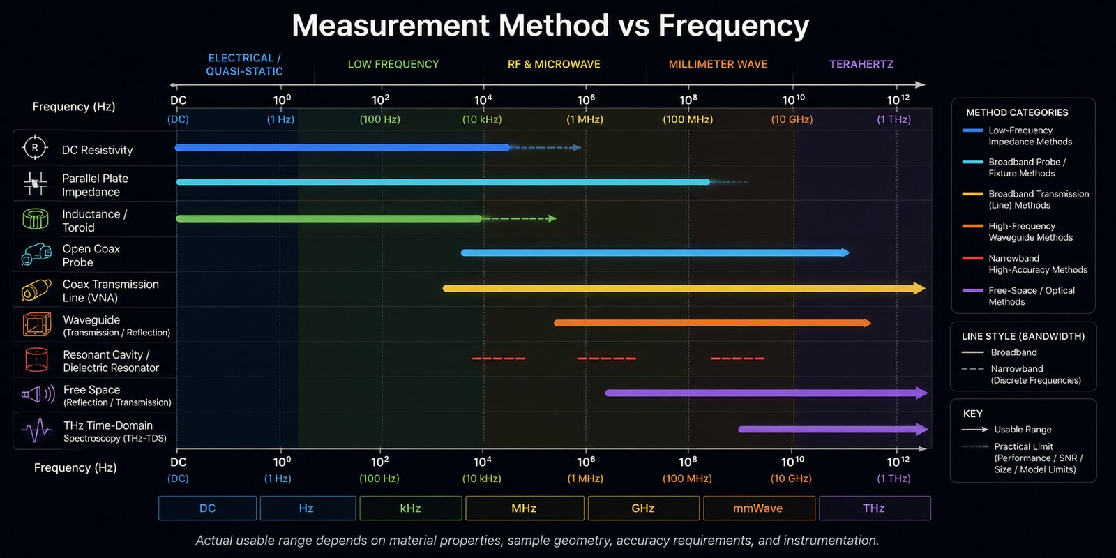 Log-scale frequency axis from DC to THz with horizontal bands showing the applicable ranges of DC resistivity, parallel plate impedance, inductance and toroid, open coaxial probe, coaxial transmission line, waveguide, resonant cavity, free space, and THz-TDS measurement methods